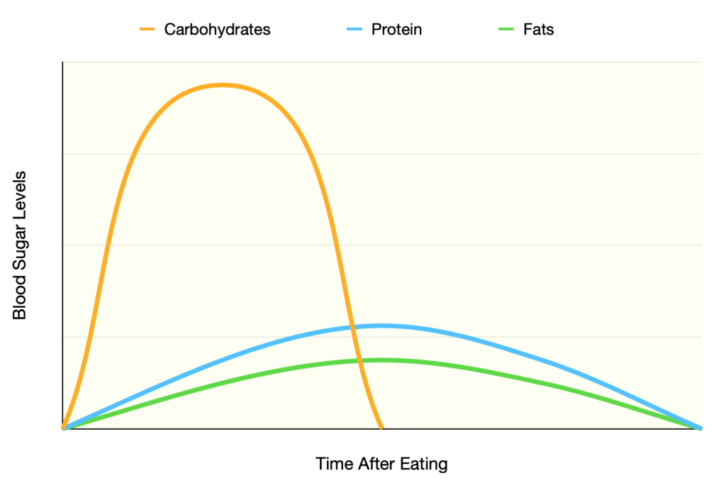 Blood Sugar Spikes Diagram Natural Health Connections