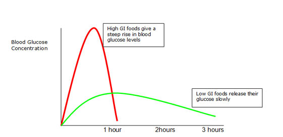 Glycaemic Index Diagram - Natural Health Connections