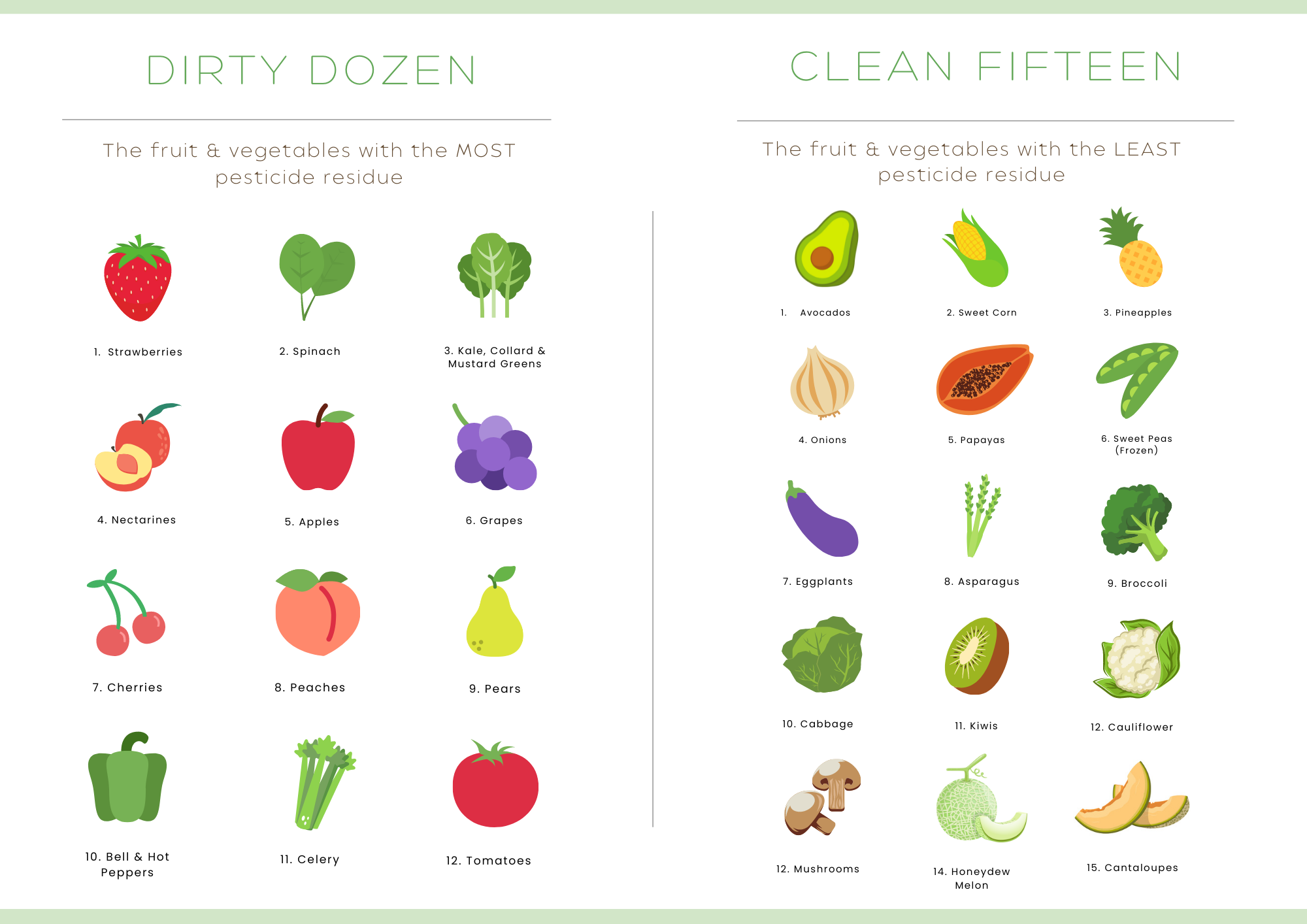 Dirty Dozen, Clean Fifteen Handout Natural Health Connections